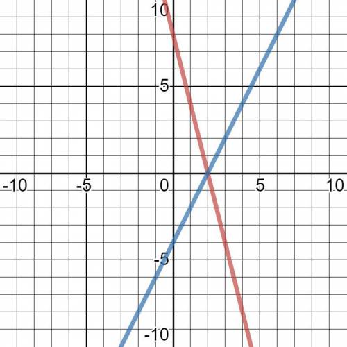 Which graph can be used to find the solution(s) to 8 – 4x = 2x – 4?