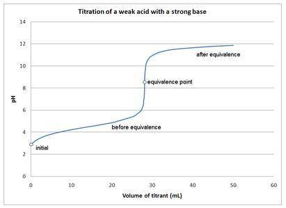 Aweak acid only is present:  a. before the equivalence point of the titration of a strong acid with
