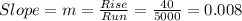 Slope = m = \frac{Rise}{Run}=\frac{40}{5000}=0.008