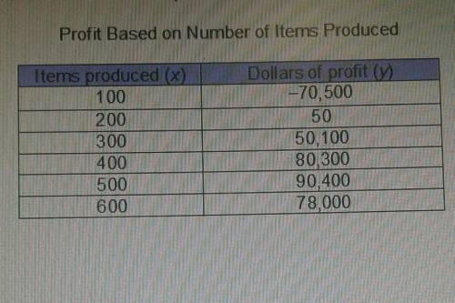 The data in the table represents a company’s profit based on the number of items produced
