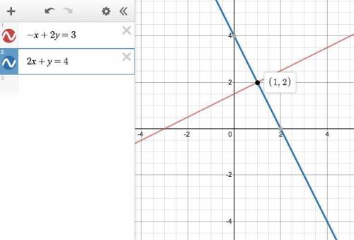 Solve the linear system -x+2y=3 and 2x+y=4 by graphing