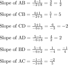 \text{Slope of AB}=\frac{4-1}{-2+8}=\frac{3}{6}=\frac{1}{2}\\\\\text{Slope of CB}=\frac{4+1}{-2+3}=\frac{5}{1}=5\\\\\text{Slope of CD}=\frac{5+1}{-6+3}=\frac{6}{-3}=-2\\\\\text{Slope of AD}=\frac{5-1}{-6+8}=\frac{4}{2}=2\\\\\text{Slope of BD}=\frac{5-4}{-6+2}=\frac{1}{-4}=\frac{-1}{4}\\\\\text{Slope of AC}=\frac{-1-1}{-3+8}=\frac{-2}{5}