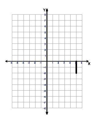 How do you graph -1/5x-1 and 4/5x-6
