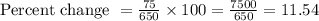 \text {Percent change }=\frac{75}{650} \times 100=\frac{7500}{650}=11.54