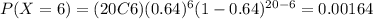 P(X=6) = (20C6)(0.64)^{6} (1-0.64)^{20-6}=0.00164