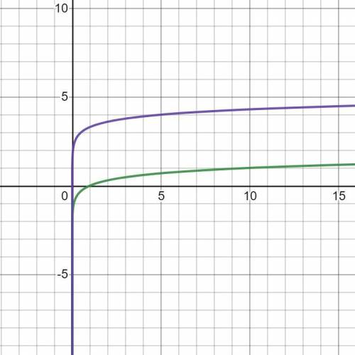 How is the graph of y = log (x) transformed to produce the graph of y = log (2 x) + 3?