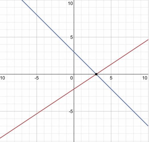 Graph both lines and write solution as an ordered pair