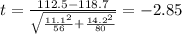 t=\frac{112.5-118.7}{\sqrt{\frac{11.1^2}{56}+\frac{14.2^2}{80}}}}=-2.85