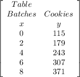 \left[\begin{array}{ccc}Table\\Batches&Cookies\\x&y\\0&115\\2&179\\4&243\\6&307\\8&371\end{array}\right]