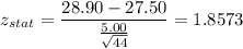z_{stat} = \displaystyle\frac{28.90 - 27.50}{\frac{5.00}{\sqrt{44}} } = 1.8573