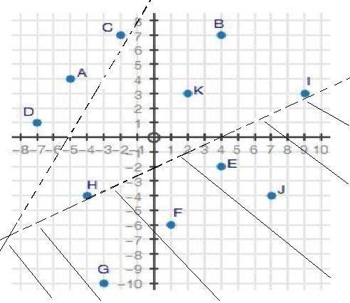 The coordinate grid below shows points a through k. what point is a solution to the system of inequa