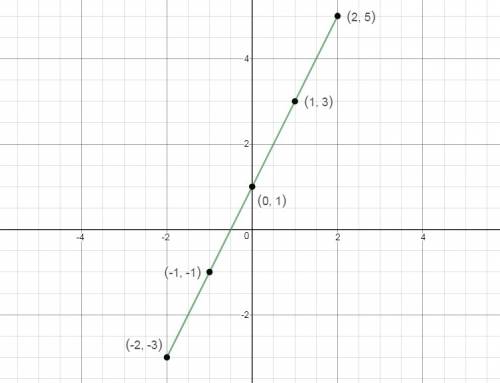 Graph the function represented in the table on the coordinate plane.  (x) -2, -1, 0, 1, 2  (y) -3, -