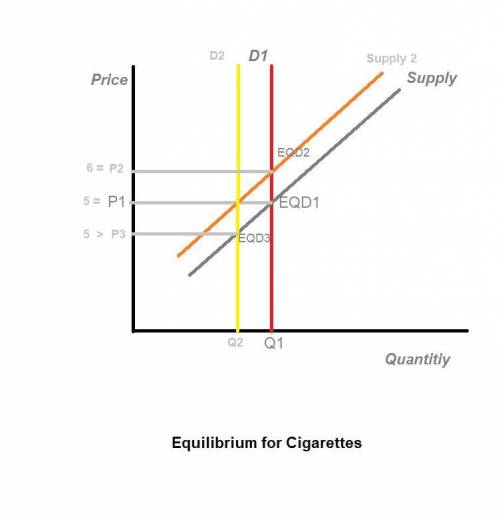 Suppose the demand for cigarettes is perfectly inelastic, while the supply of cigarettes slopes upwa