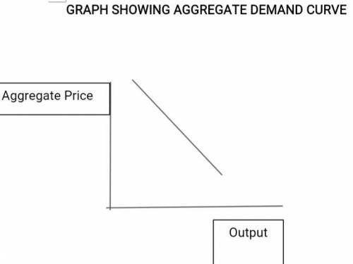 Which of the following is a correct explanation for why the aggregate demand curve slopes downward?