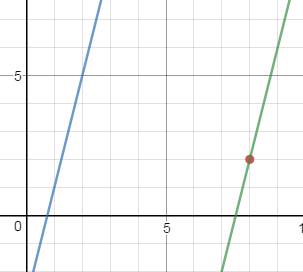 Write in slope-intercept form an equation of a line that passes through the point (8, 2) that is per