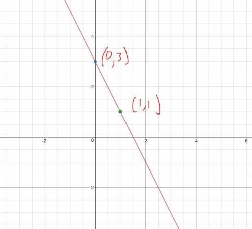 What is the solution to this math y = -2x+3