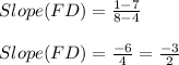 Slope(FD)=\frac{1-7}{8-4}\\\\Slope(FD)=\frac{-6}{4}=\frac{-3}{2}