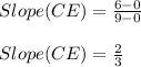 Slope(CE)=\frac{6-0}{9-0}\\\\Slope(CE)=\frac{2}{3}
