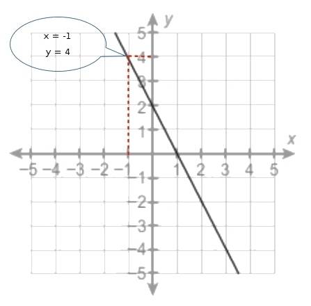 What is the value of the function at x = –1?  4 3 2 1