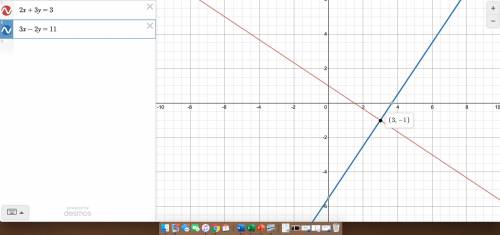 Solve the system 2x + 3y = 3 and 3x – 2y = 11 by using graph paper or graphing technology. what is t