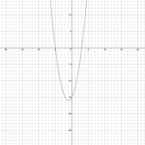 Which of the following statements are true about the graph of the function f(x)=(x+5)(x-3)