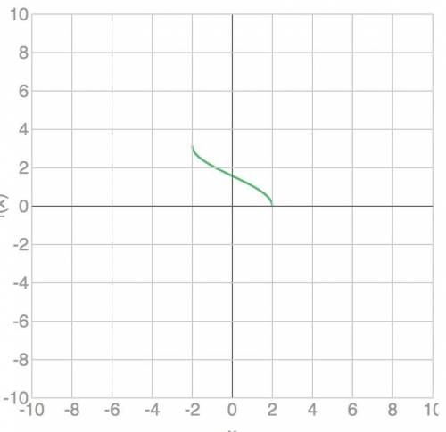 Graph the inverse fuction y= cos^-1 (x/2)