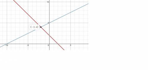 Apair of equations is shown below. x + y = 2 y = one halfx + 5 if the two equations are graphed, at