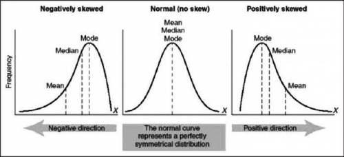 Describe a skewed distribution. relate the three measures of central tendency to a normal distributi
