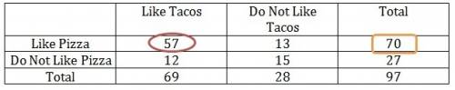 The table shows the number of students in a school who like tacos and/or pizza:  like tacos do not l