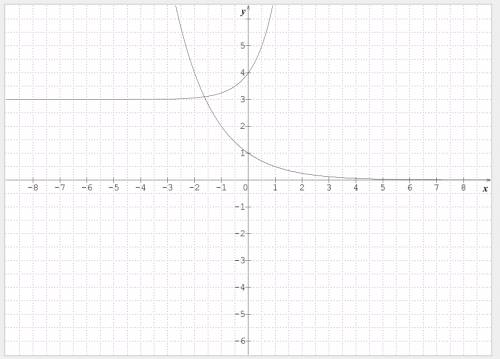 Explain why the x coordinates of the points where the graphs of the equations y=2^-x and y=4^x+3 int
