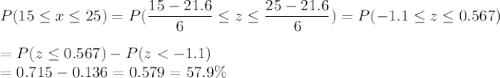 P(15 \leq x \leq 25) = P(\displaystyle\frac{15 - 21.6}{6} \leq z \leq \displaystyle\frac{25-21.6}{6}) = P(-1.1  \leq z \leq 0.567)\\\\= P(z \leq 0.567) - P(z < -1.1)\\= 0.715 - 0.136 = 0.579 = 57.9\%