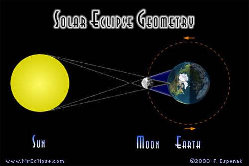 The diagram below represents eight positions of the moon in its orbit. why are high tides on earth g