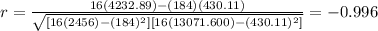 r=\frac{16(4232.89)-(184)(430.11)}{\sqrt{[16(2456) -(184)^2][16(13071.600) -(430.11)^2]}}=-0.996