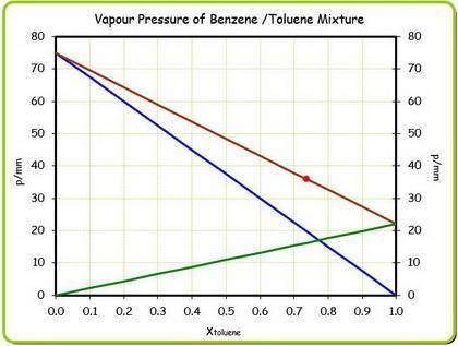 At 20 ? c the vapor pressure of benzene (c6h6)is 75 torr, and that of toluene (c7h8) is 22 torr  . a