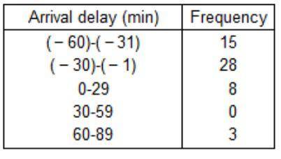 The frequency distribution below shows arrival delays for airplane flights. arrival delay (min) freq