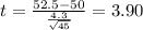 t=\frac{52.5-50}{\frac{4.3}{\sqrt{45}}}=3.90