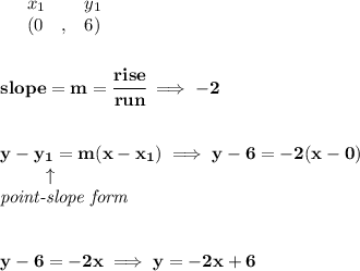 \bf \begin{array}{lllll}&#10;&x_1&y_1\\&#10;%   (a,b)&#10;&({{ 0}}\quad ,&{{ 6}})\quad &#10;\end{array}&#10;\\\\\\&#10;% slope  = m&#10;slope = {{ m}}= \cfrac{rise}{run} \implies -2&#10;\\\\\\&#10;% point-slope intercept&#10;y-{{ y_1}}={{ m}}(x-{{ x_1}})\implies y-6=-2(x-0)\\&#10;\left. \qquad   \right. \uparrow\\&#10;\textit{point-slope form}&#10;\\\\\\&#10;y-6=-2x\implies y=-2x+6