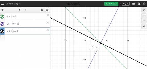 Prove that the lines x+y=5, 2x–y=16 and x+2y=3 intersect at one point. what are the coordinates of t