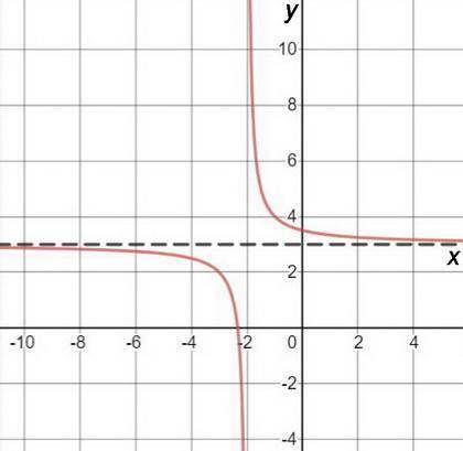 What is the range for the following function?  y=1/(x+2)+3  a){y:  y∈ℝ, y≠-2} b){y:  y∈ℝ, y≠2} c){y: