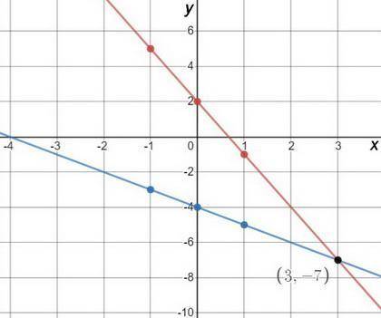 Graph the equation to solve the system y=-3x+2 y=-x-4