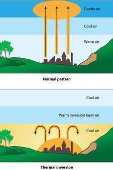 Temperature inversions:  select one:   a. all of these choices are correct  b. cause gases and parti