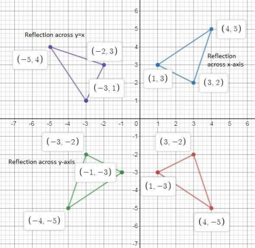 Atriangle is shown.  drag graphs to the table to show the image of the triangle after it is reflecte