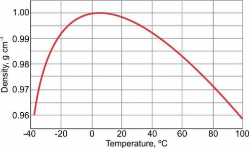 At what temperature is water at its greatest density