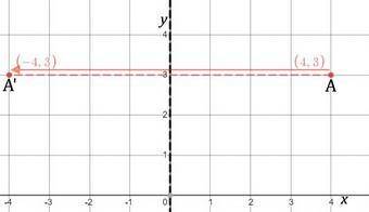The point (4, 3) is reflected across the y-axis. what are the coordinates of the new point? a) 4,3b)