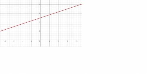 Apair of parametric equations is given. x = 3t, y = t + 5 a. sketch the curve represented by the par
