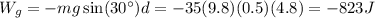 W_g = -mg\sin(30^\circ)d = -35(9.8)(0.5)(4.8) = -823J