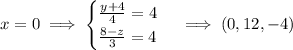 x=0\implies\begin{cases}\frac{y+4}4=4\\\frac{8-z}3=4\end{cases}\implies\left(0,12,-4\right)