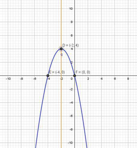 1-use the vertex and intercepts to sketch the graph of the quadratic function. give the equation of