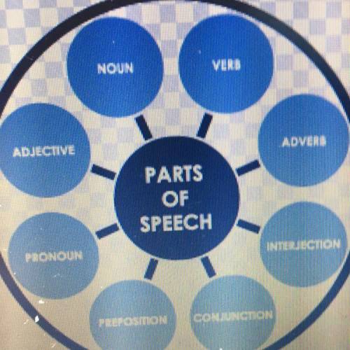 Plz give a drawing that describes all 8 parts of speech plz.