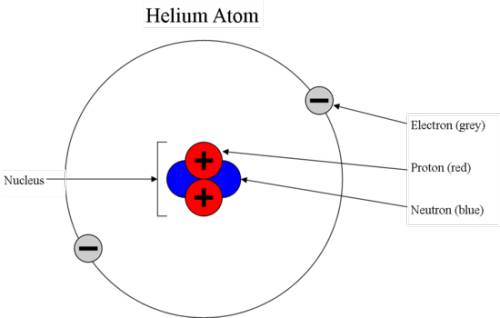 Where are electrons found in an atom, and what electrical charge and mass do they have?